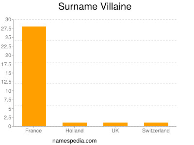 Surname Villaine