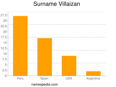 Surname Villaizan