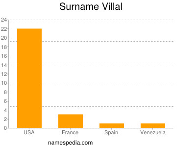 Surname Villal