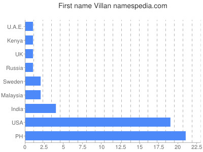 Given name Villan
