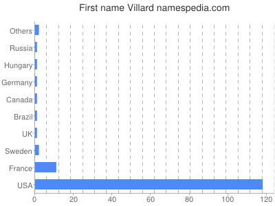 Given name Villard