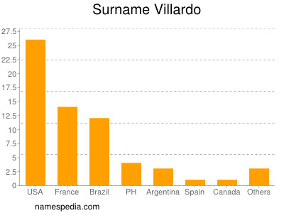Surname Villardo