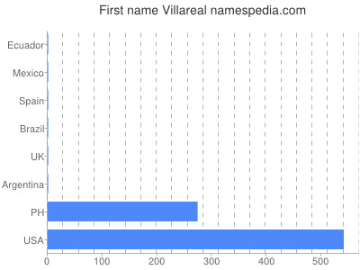 Given name Villareal