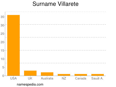 Surname Villarete