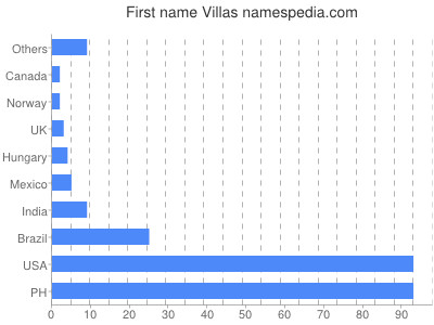 Given name Villas