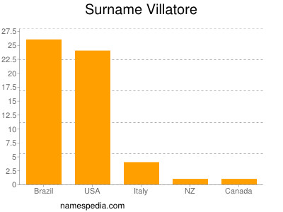 Surname Villatore