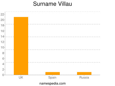 Surname Villau