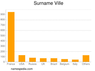 Surname Ville