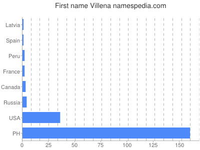 Given name Villena