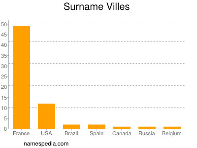 Surname Villes