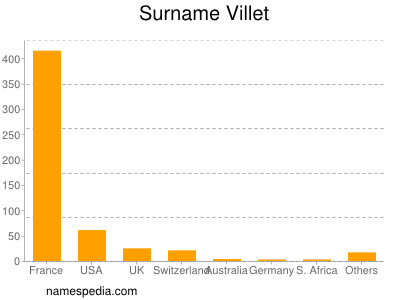 Surname Villet