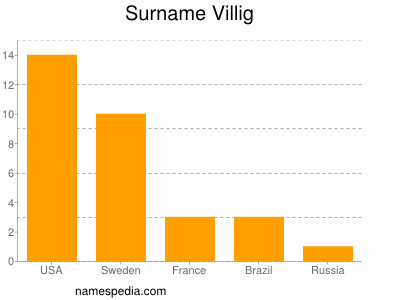 Surname Villig