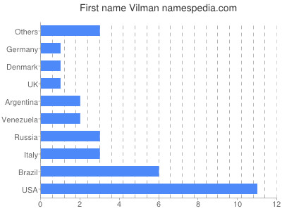 Given name Vilman