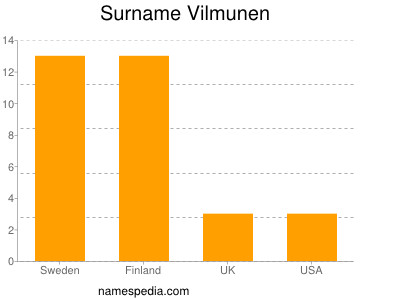 Surname Vilmunen