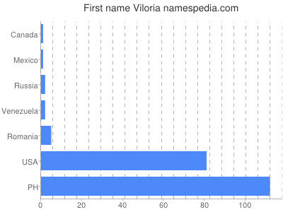 Given name Viloria