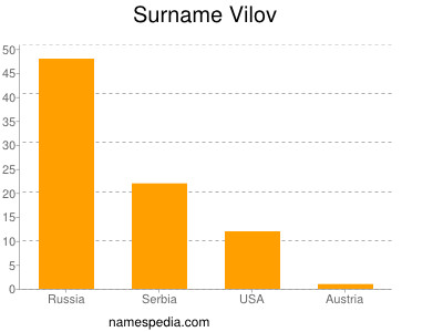 Surname Vilov