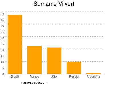 Surname Vilvert