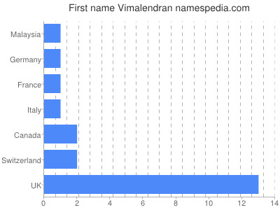 Given name Vimalendran