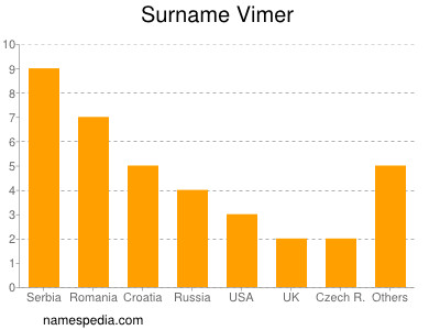 Surname Vimer