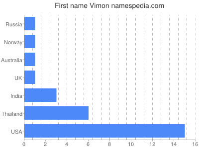 Given name Vimon