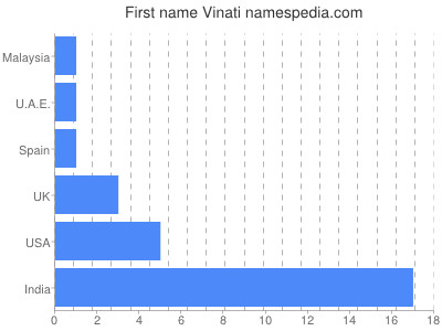 Given name Vinati