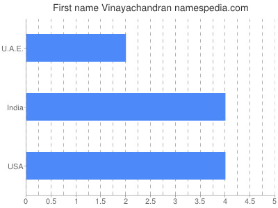 Given name Vinayachandran