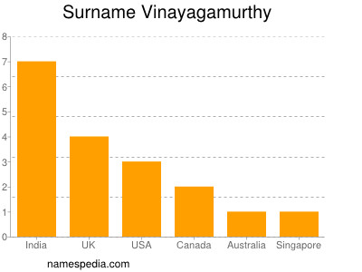 Surname Vinayagamurthy