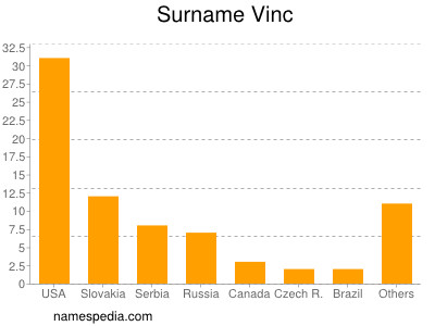 Surname Vinc