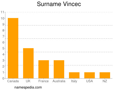 Surname Vincec