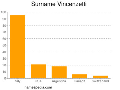 Surname Vincenzetti