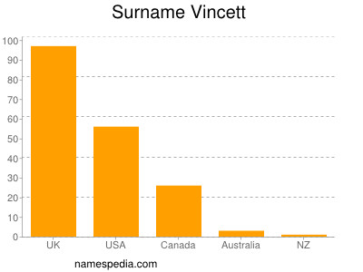 Surname Vincett