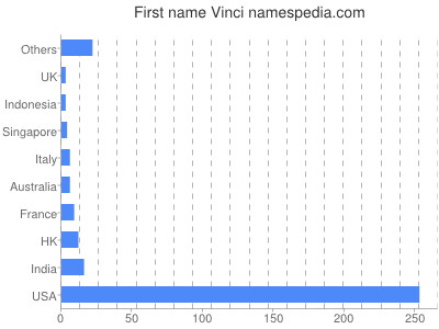 Given name Vinci