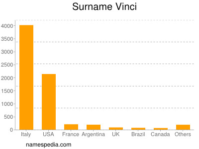 Surname Vinci
