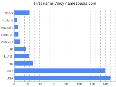Given name Vincy