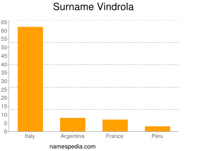 Surname Vindrola