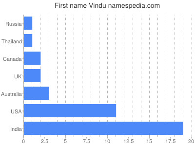 Given name Vindu