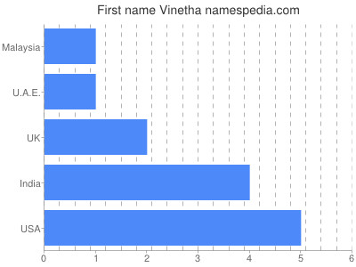 Given name Vinetha