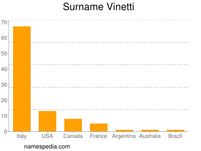 Surname Vinetti