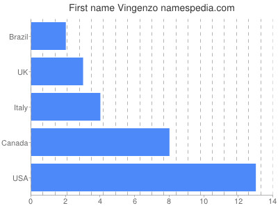 Given name Vingenzo