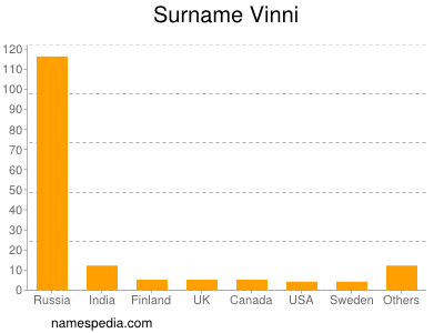 Surname Vinni