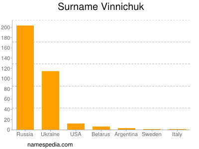 Surname Vinnichuk