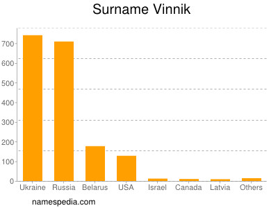 Surname Vinnik