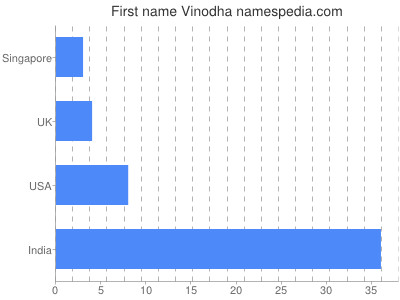 Given name Vinodha