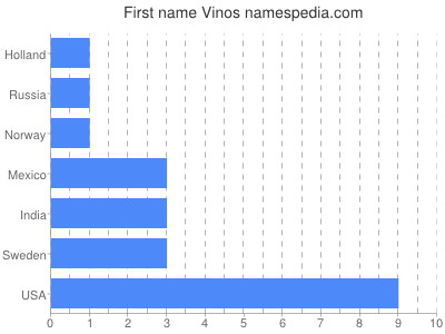 Given name Vinos