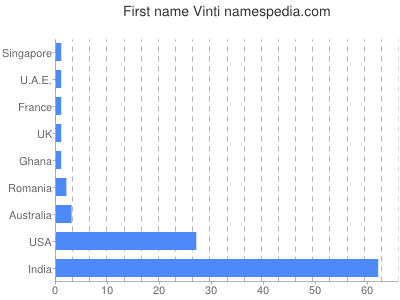 Given name Vinti