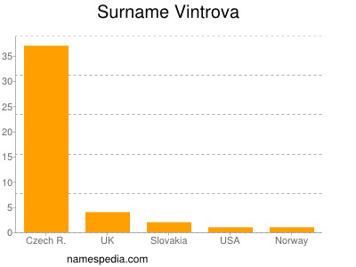 Surname Vintrova