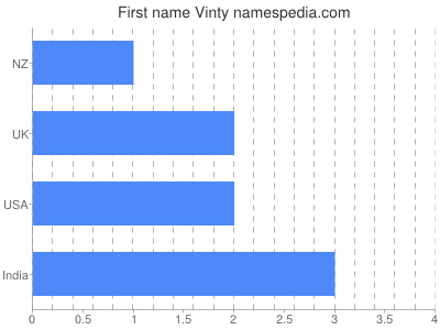 Given name Vinty