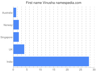 Given name Vinusha