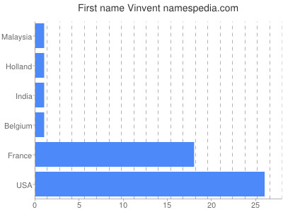 Given name Vinvent