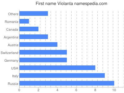Given name Violanta